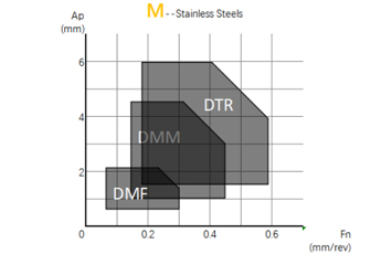 M Series Insert For Stainless Steel