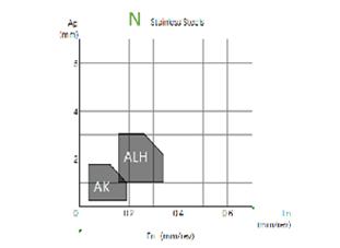 AK- Finishing Machining For Aluminum Carbide Turning Inserts